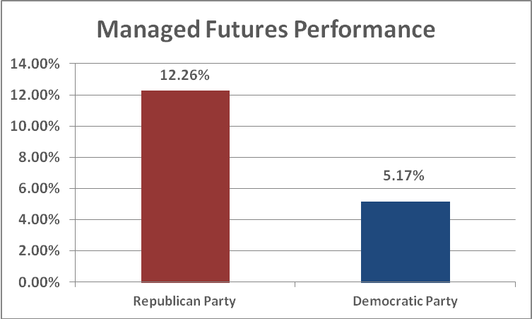 Managed Futures Performance - Republican vs Democrat