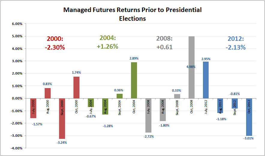 managed futures returns during elections