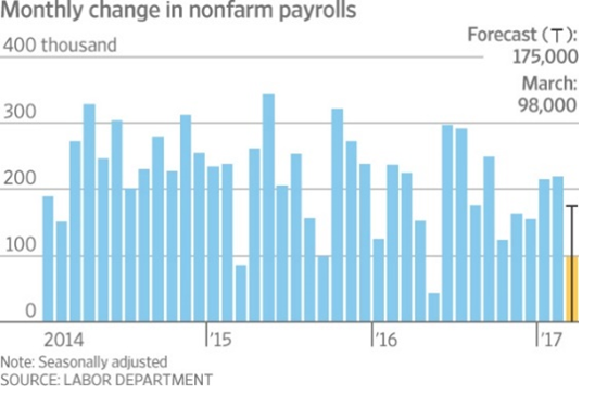 Monthly Change in nonfarm payrolls
