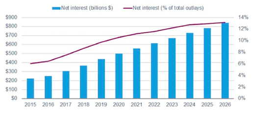 net interest in billions