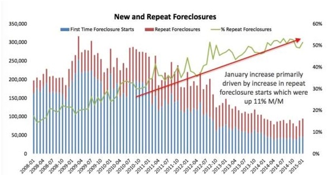 New and Repeat Foreclosures