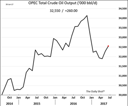 opec total crude output