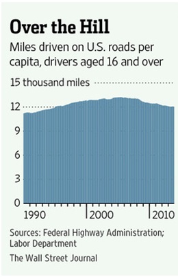 Miles driven on U.S. roads per capita drivers