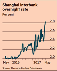 Shanghai Interbank overnight rate