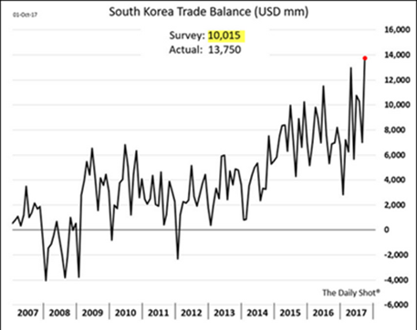 south korea trade balance