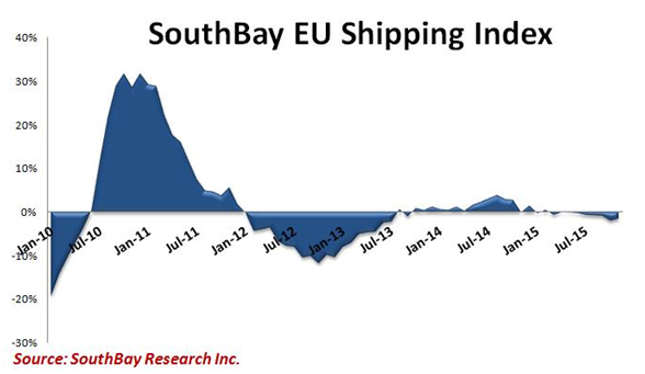 Southbay EU Shipping Index