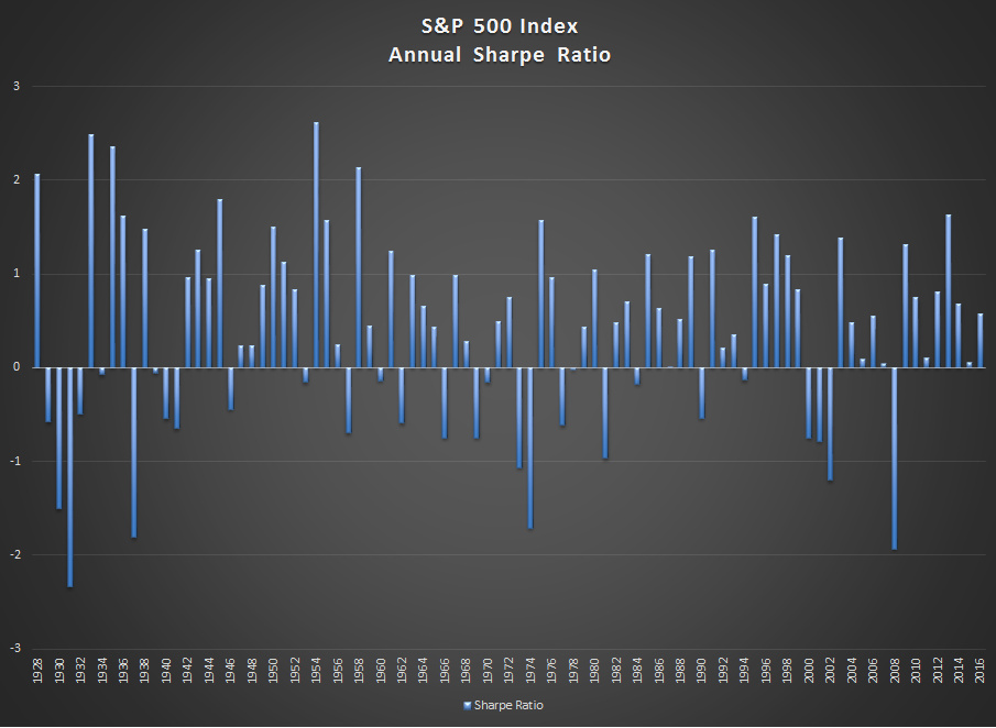 SP 500 index annual sharpe ratio