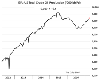total crude oil production