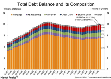 total debt balance