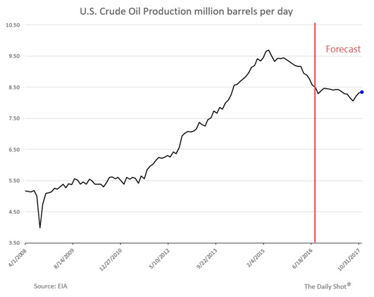 u.s. crude oil production