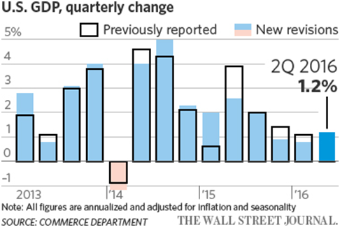 U.S. GDP Quarterly Change