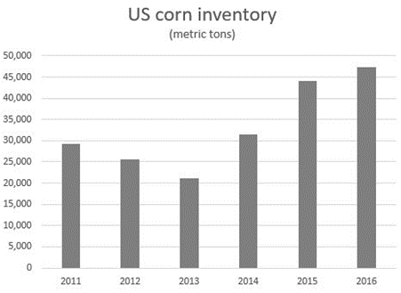 us corn inventory