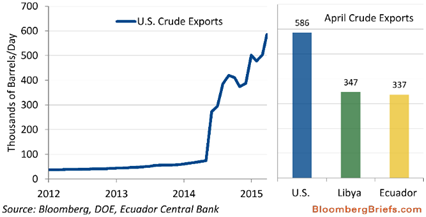 US Crude exports
