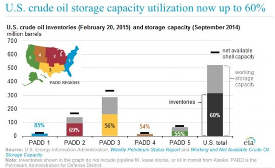 US crude oil capacity utilization