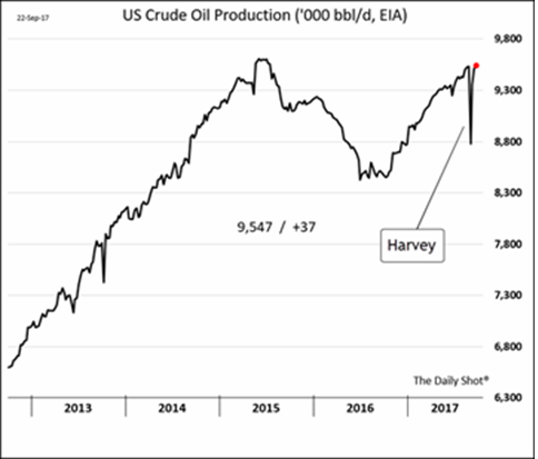 US Crude Oil Production 2017