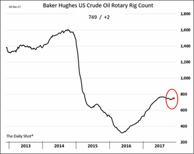 US Crude Oil Rotary Rig Count