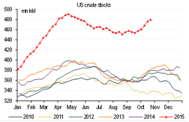 US Crude Stocks 2010-2015