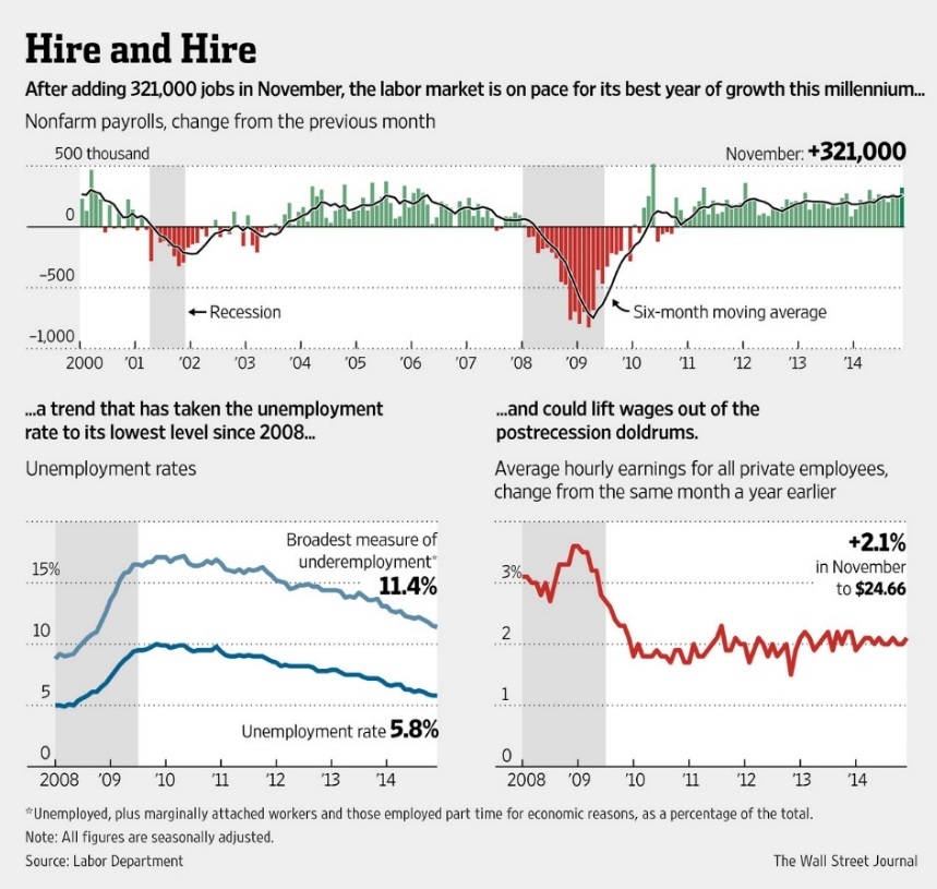 us economy jobs november 2014