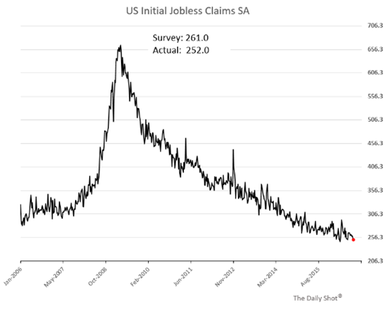 US initial jobless claims 2006-2015