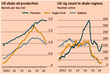 US Shale Oil Production - Us Rig count in shale regions