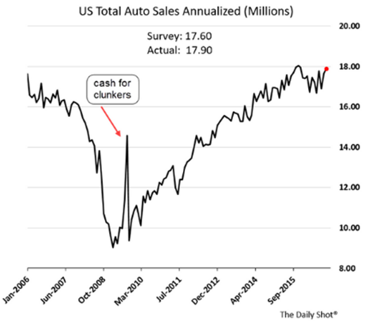 US total auto sales annualized
