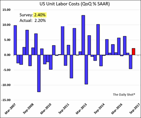 US Unit Labor Costs