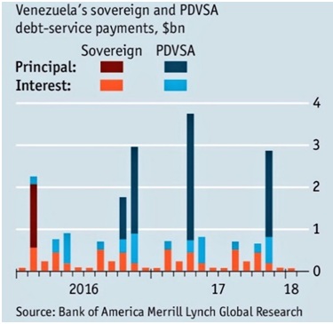 Venezuela Debt Service Payments