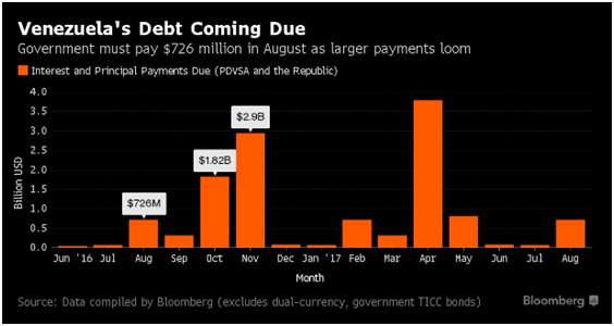 Venezuelas Debt Coming Due