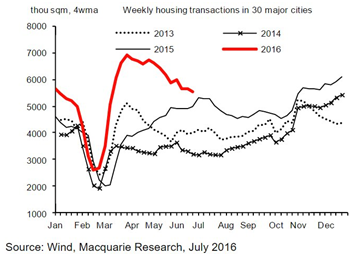 Weekly Housing Transactions