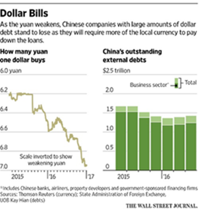 yuan weakens versus USD