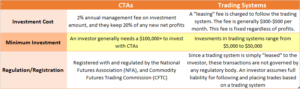 CTAs vs. Trading Systems