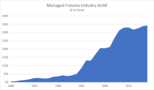 Managed Futures AUM 1988-2018