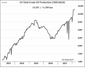 US Total Crude Oil Production