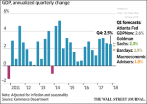 GDP Annualized quarterly change