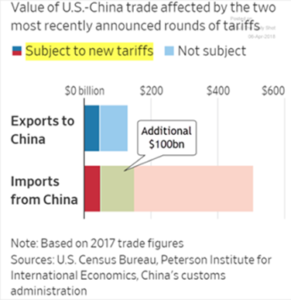 US - China Trade Tariffs