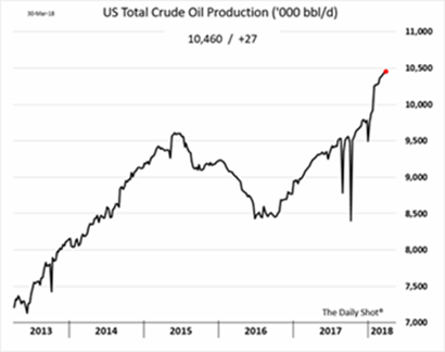 us total crude oil production