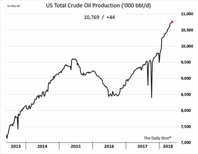 US Total Crude Oil Production 2018