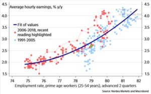 Average hour earnings year over year