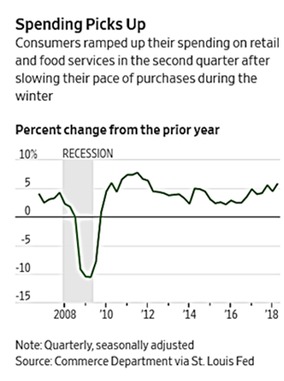 Retail and food spending