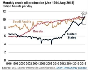 Monthly Crude Oil Production