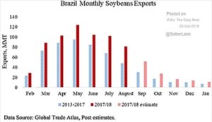 brazil monthly soybean exports