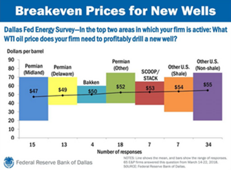 Breakeven Prices for New Wells