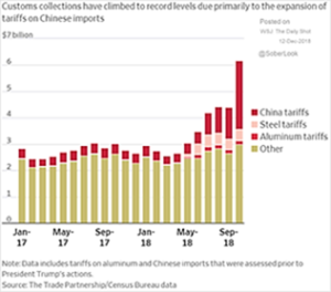 Customs collections and China tariffs