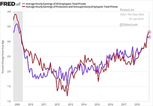 US Average Hourly Earnings for Employees