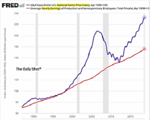 US House Price Index vs. Average Hourly Wages