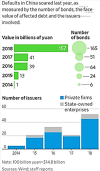 Default in China Bonds 2014-2018