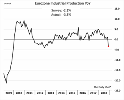 Eurozone Industrial Production Data 2009-2018