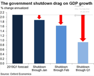 Government Shutdown & GDP Growth