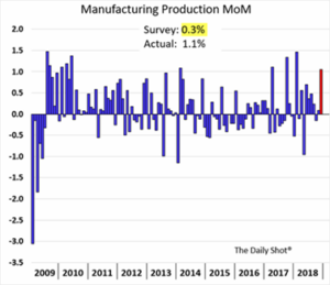 Manufacturing Production Data 2009-2018