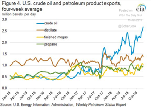 US Crude Oil & Petroleum Product Export Average